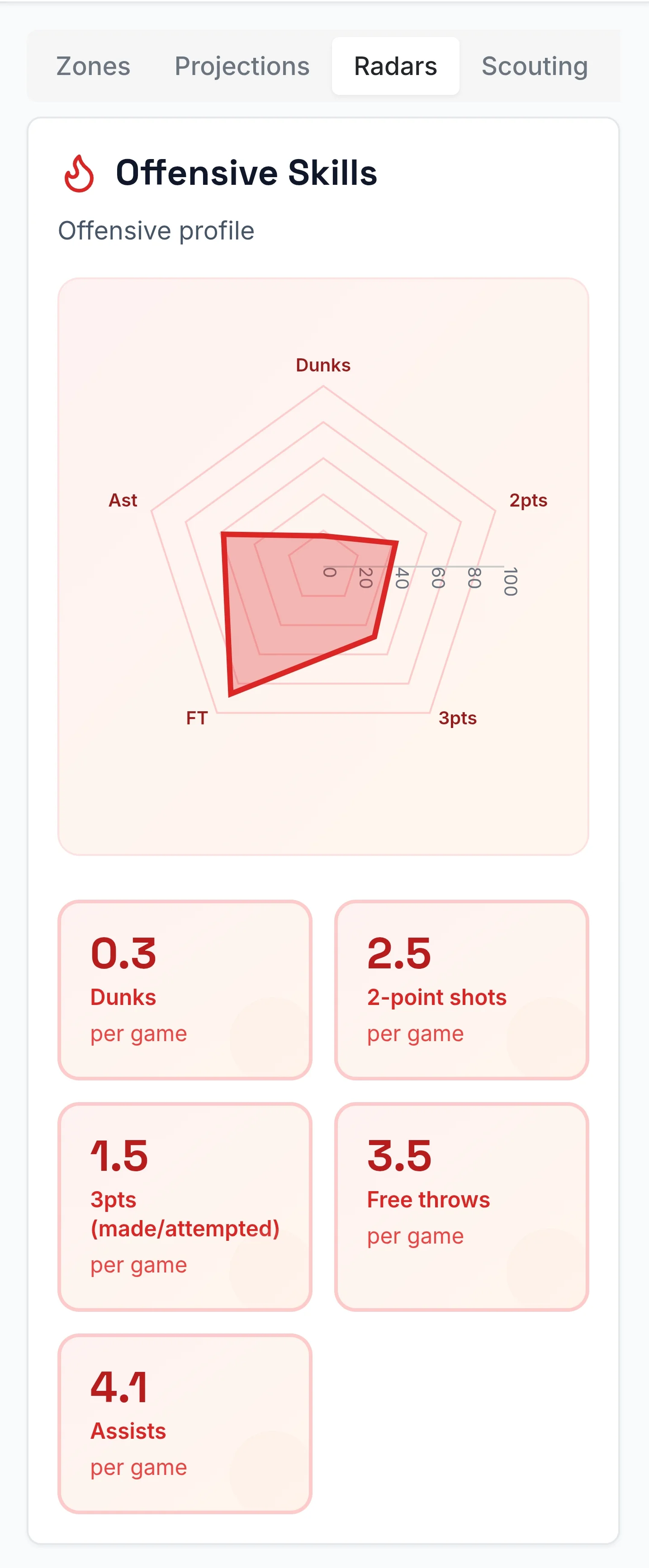 Detailed Analytics